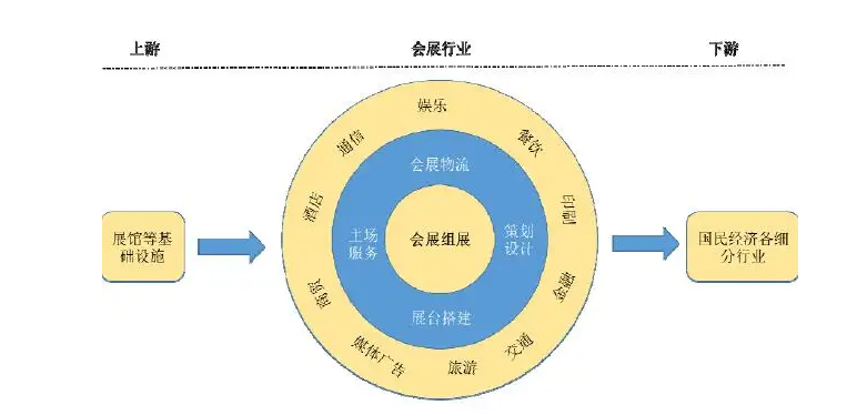 會展行業(yè)產業(yè)鏈結構解析